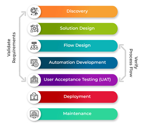 RPA Bot & Bot Development Services - Silver Touch UK