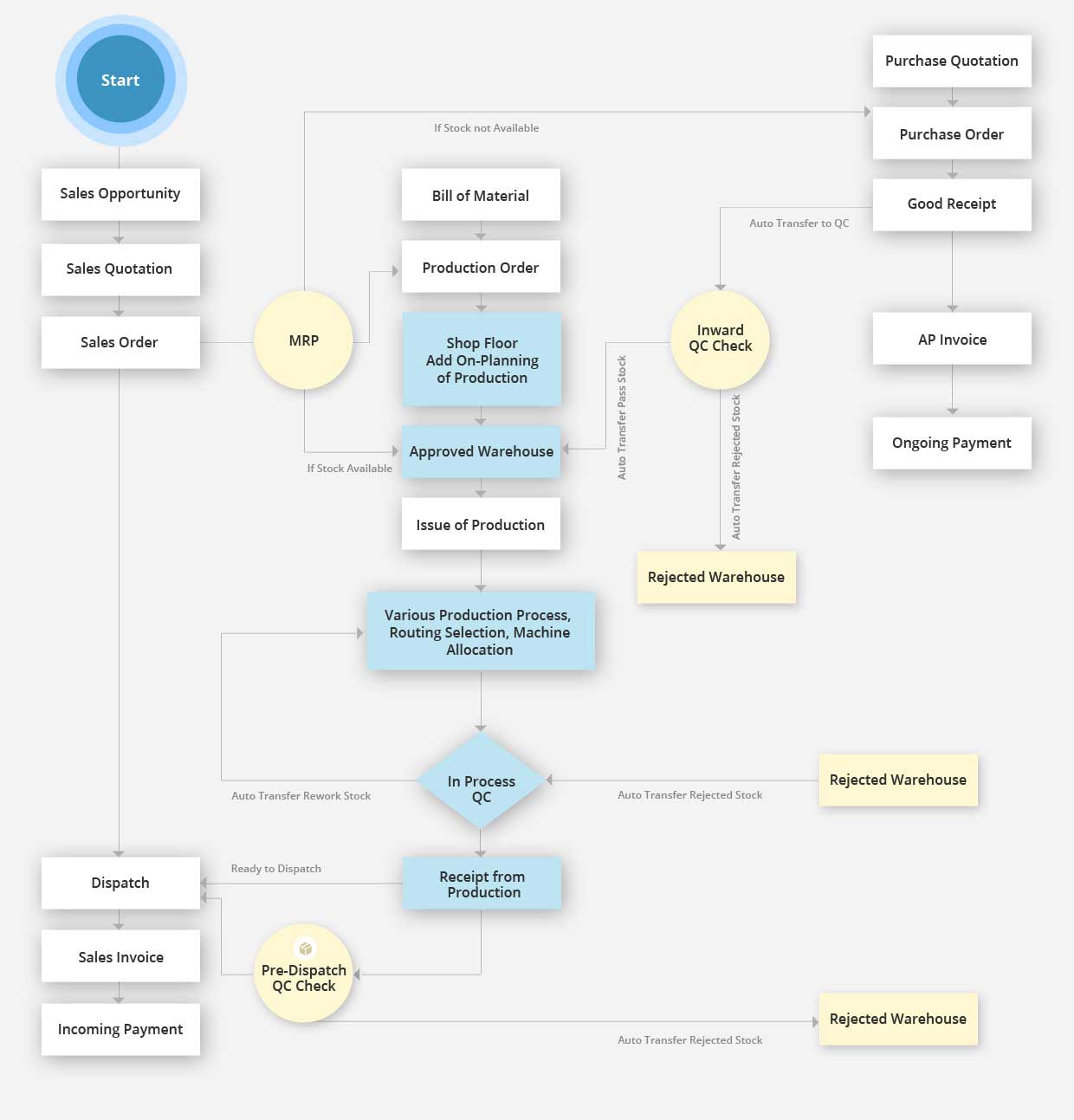 Process flow for Quality Check Management