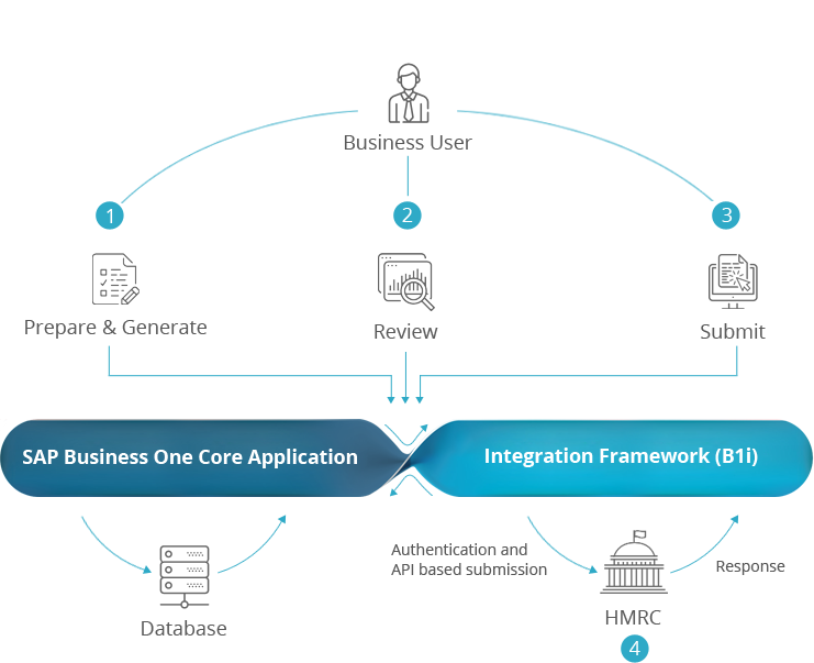 VAT Return with SAP Business One
