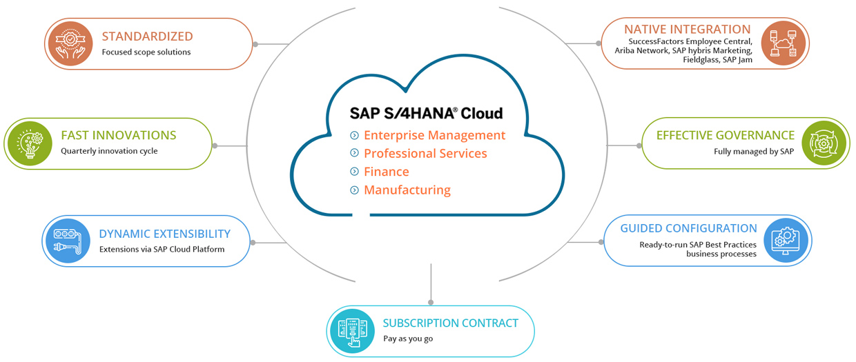 Why SAP S/4HANA Cloud? Why SAP S/4HANA Cloud?