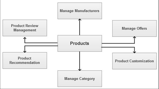 Products