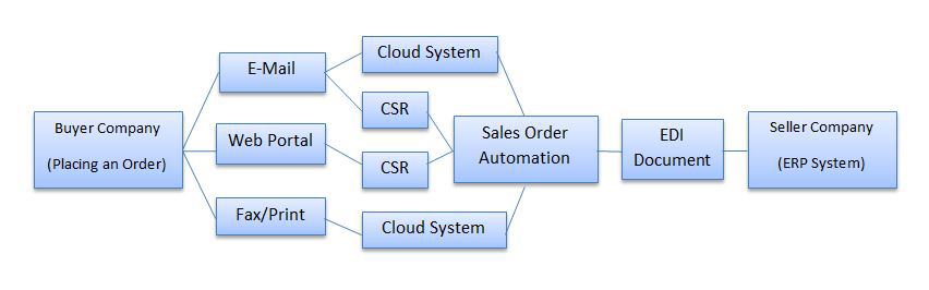 Representation of a Sales Order Automation Process