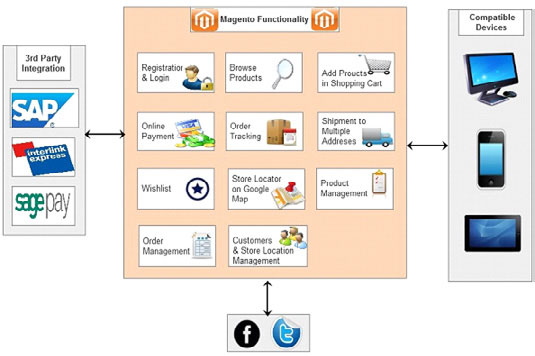 Application Flow