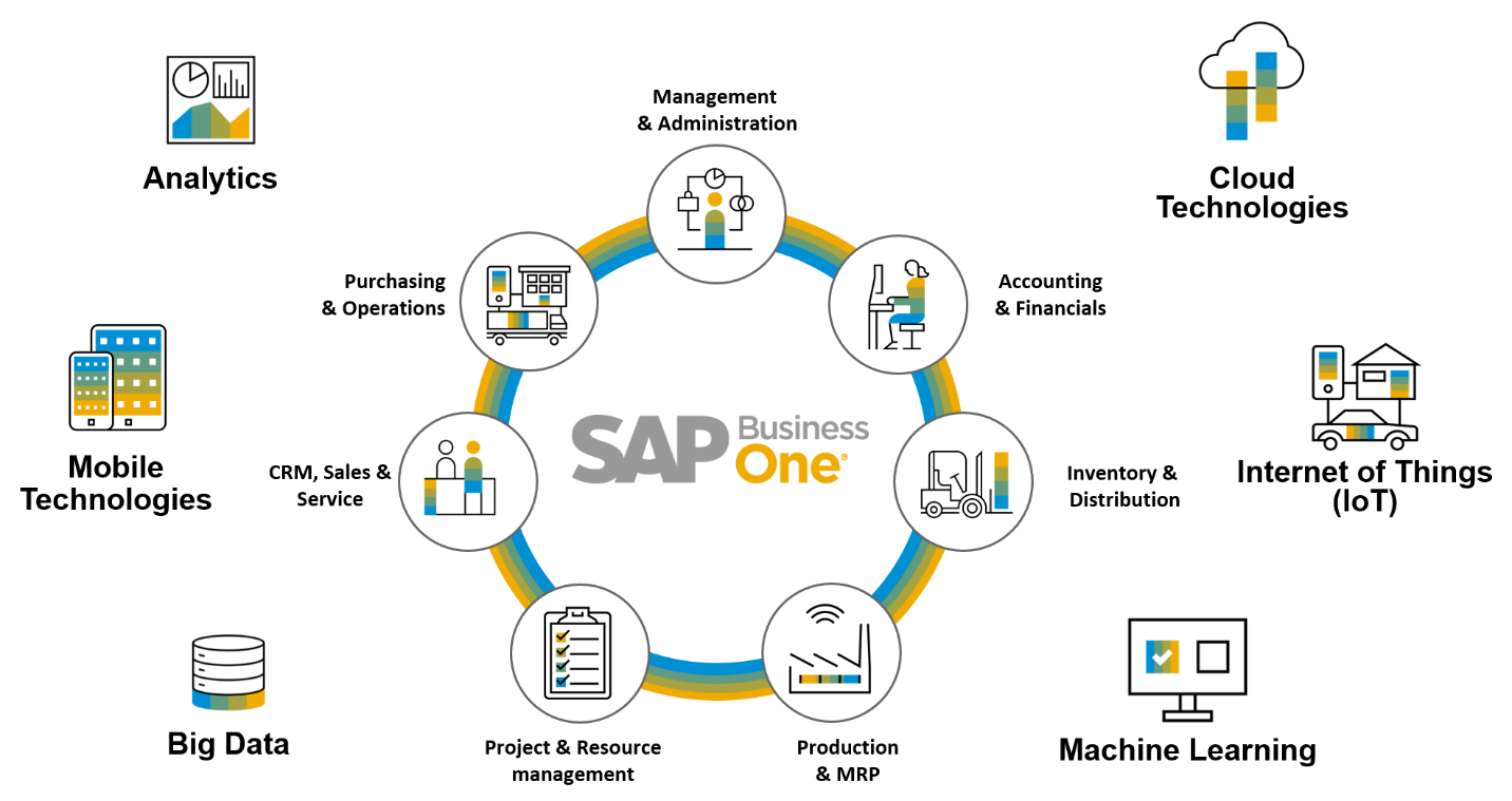 SAP Business One or Microsoft Dynamics 365? Which one to choose?