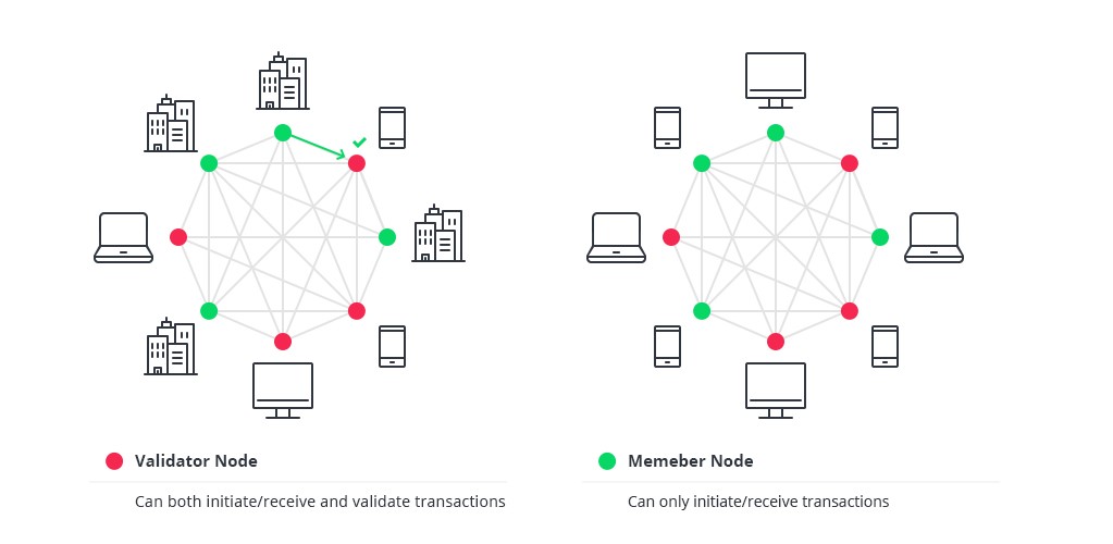 Blockchain Architectures