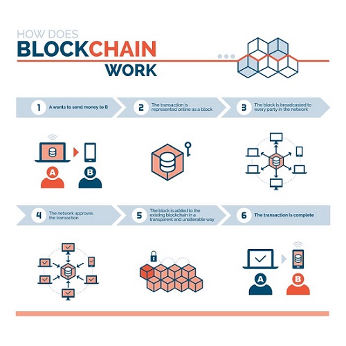 how blockchain works