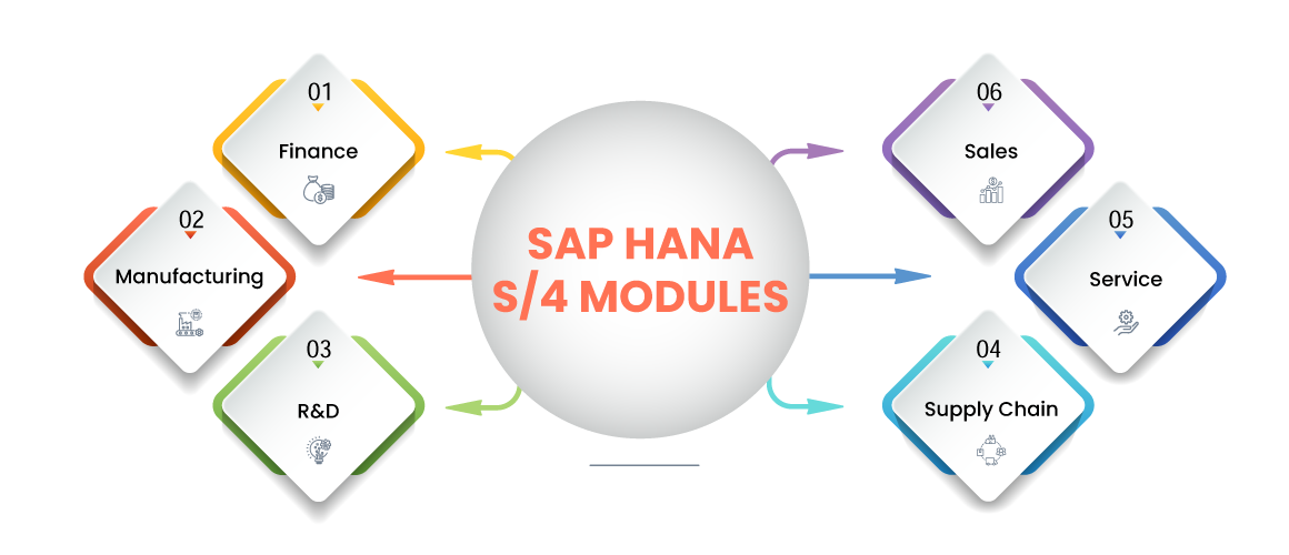 SAP HANA S4 Modules