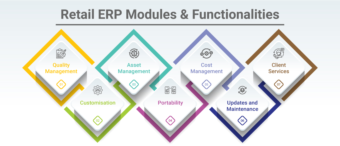 Retail ERP Modules & Functionalities