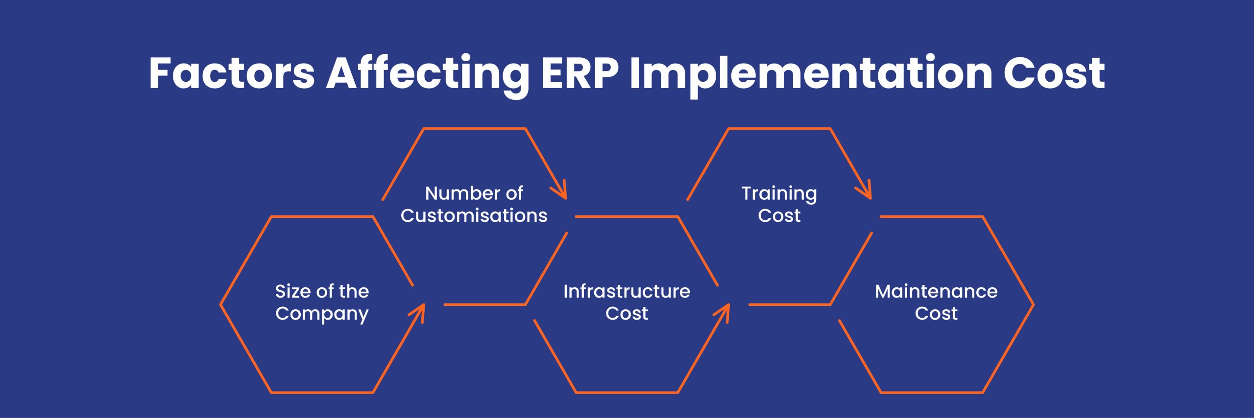 Factors Affecting ERP Implementation Cost