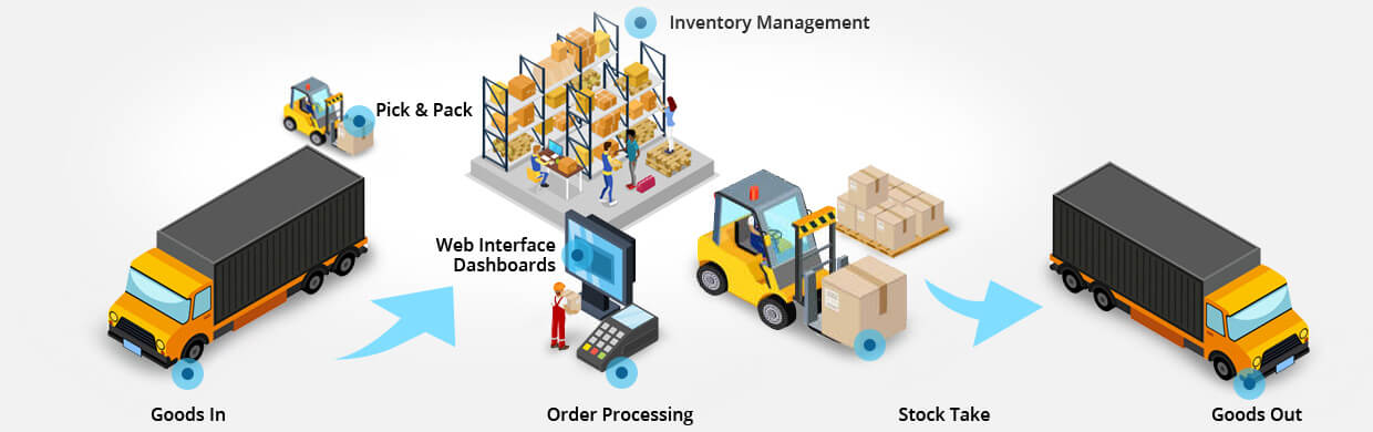Inventory Management Process Inventory Management Process