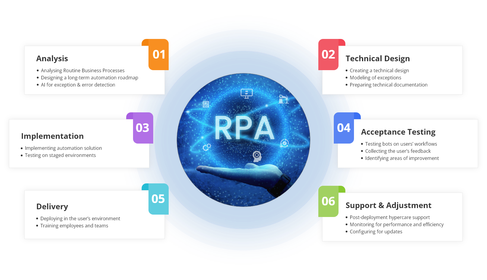 RPA implementation roadmap
